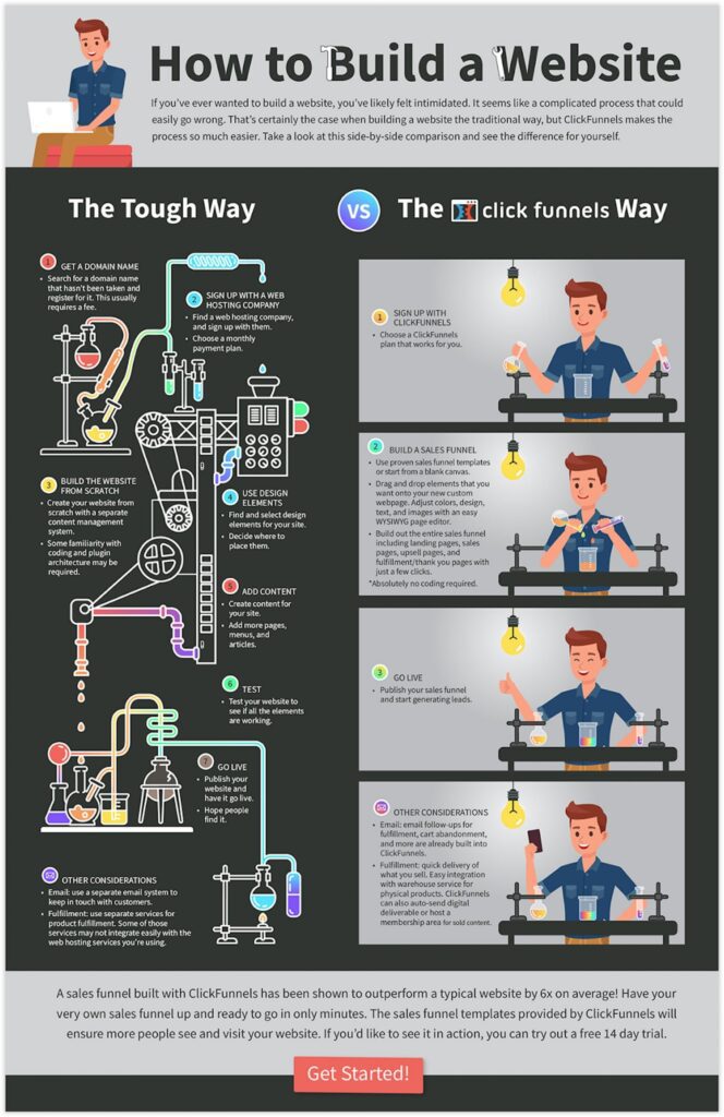 Can You Build A Full Website On Clickfunnels