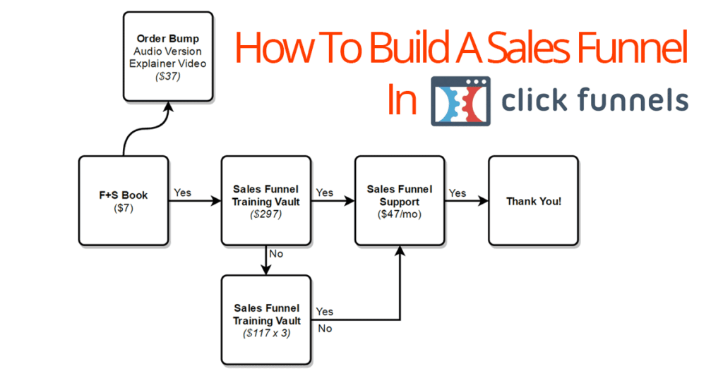 How to Create Sales Funnels with ClickFunnels