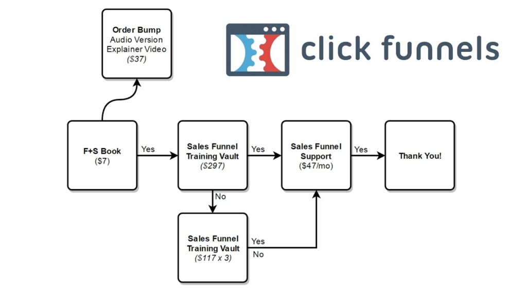 How to Create Sales Funnels with ClickFunnels