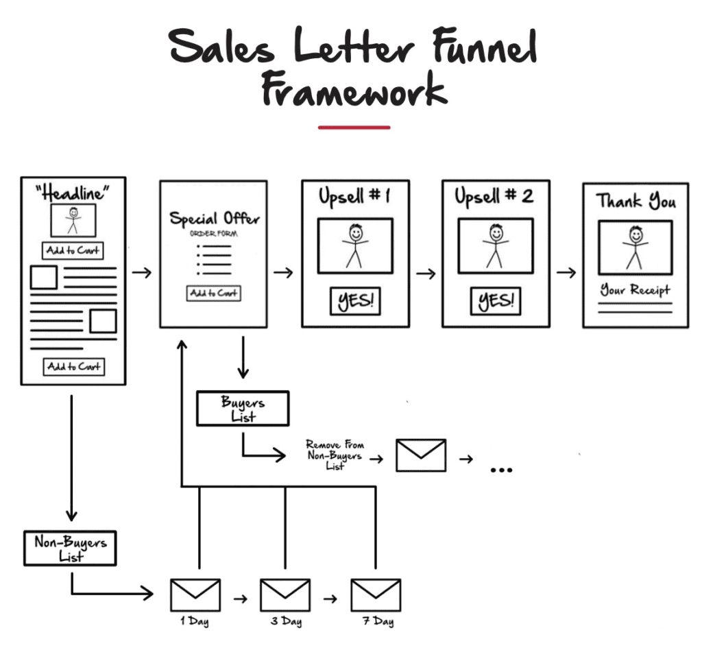 How to Create Sales Funnels with ClickFunnels