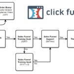 Can You Build A Full Website On Clickfunnels