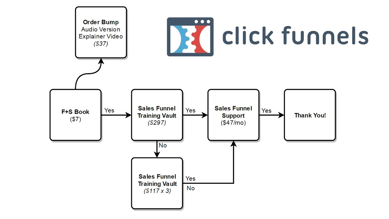 How to Create Sales Funnels with ClickFunnels